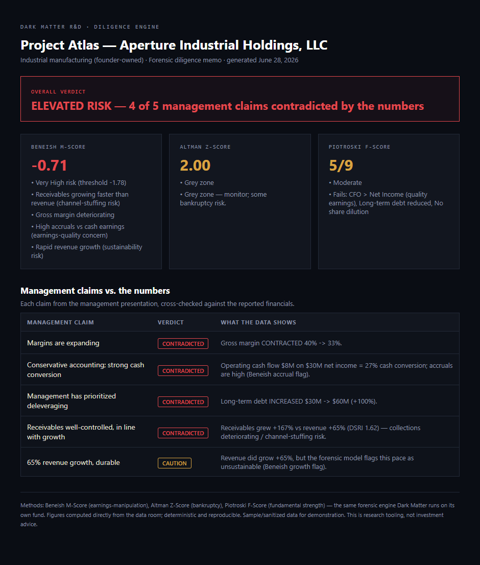 Dark Matter R&D Diligence Engine. A forensic diligence memo showing an ELEVATED RISK verdict with 4 of 5 management claims contradicted by the numbers, three forensic scorecards (Beneish M-Score, Altman Z-Score, Piotroski F-Score), and a claims-versus-data table